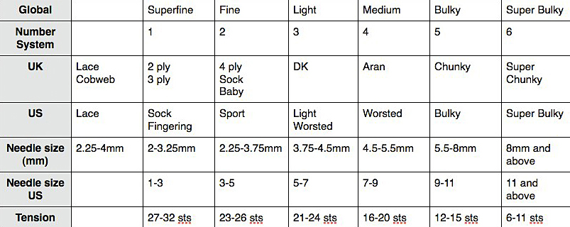 Yarn Weight Chart — Knitting Squirrel